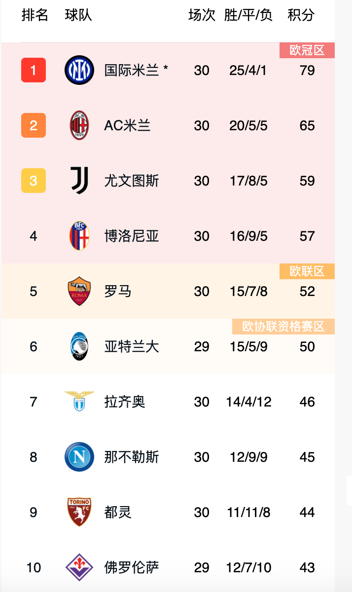 罗马主场告捷，稳固积分榜前列位置的简单介绍