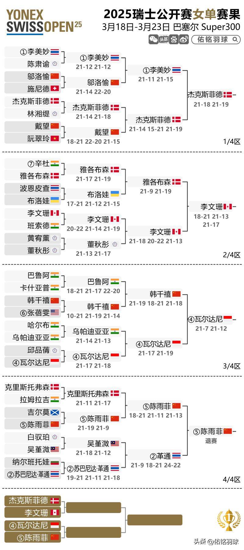 瑞士队胜出，进军欧锦赛四强