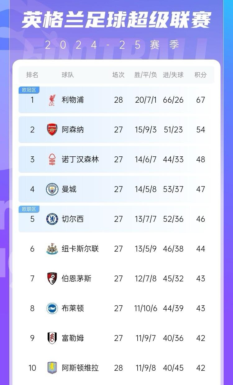 关于利物浦主场大胜,领跑积分榜的信息 关于利物浦主场大胜,领跑积分榜的信息