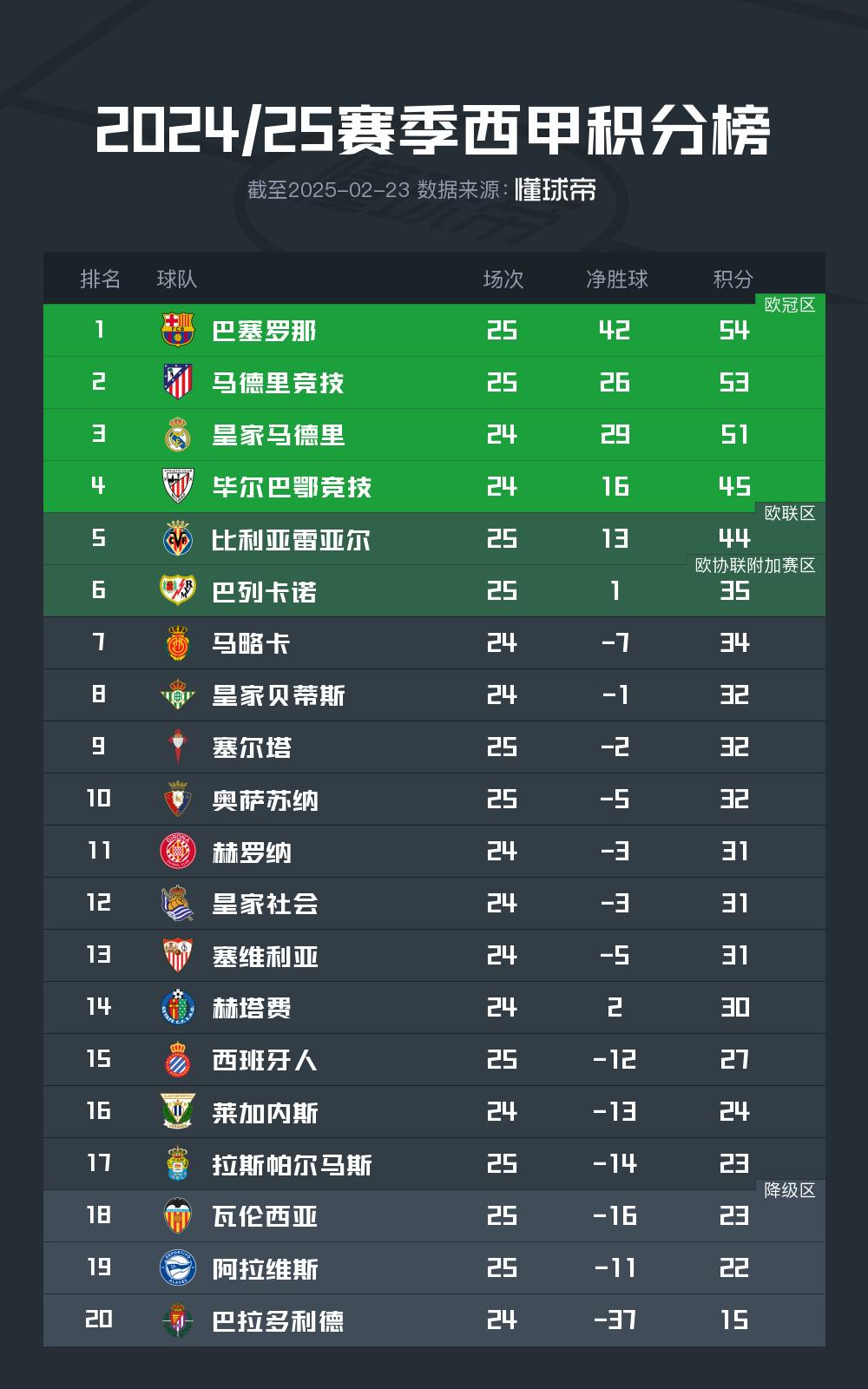 开云体育-西班牙队稳坐积分榜首，领先优势显著